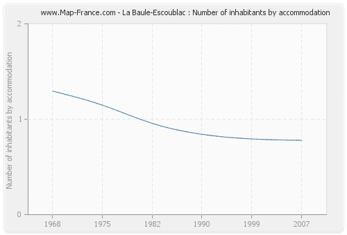 La Baule-Escoublac : Number of inhabitants by accommodation